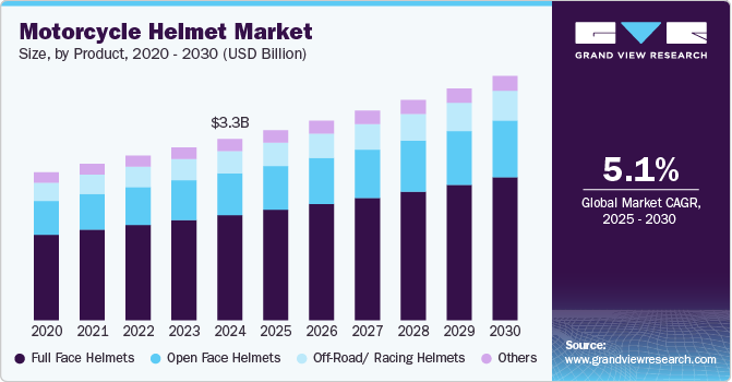 Motorcycle Helmet Market Size, by Product, 2020 - 2030 (USD Billion)