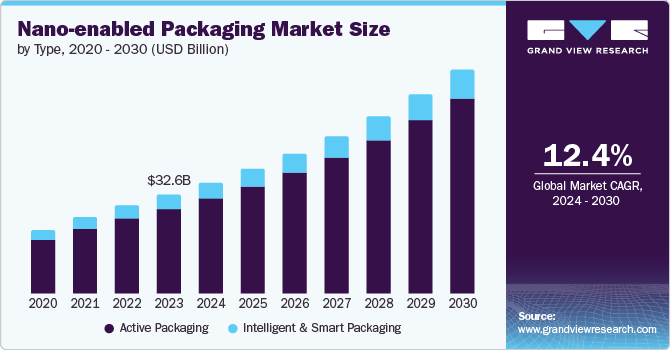 Nano-enabled Packaging Market Size by Type, 2020 - 2030 (USD Billion)