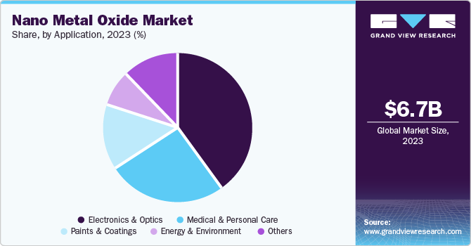 Nano Metal Oxide Market Share, by Application, 2023 (%)