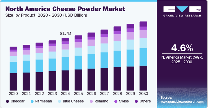 North America Cheese Powder Market Size, by Product, 2020 - 2030 (USD Billion)