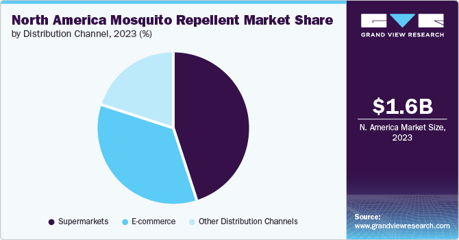 North America Mosquito Repellent Market Share by Distribution Channel, 2023
