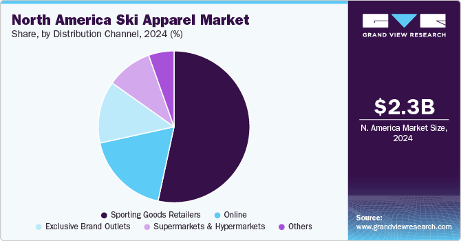 North America Ski Apparel Market Share, by Distribution Channel, 2024, (%) North America Ski Apparel Market Share, by Distribution Channel, 2024, (%)