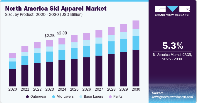 North America Ski Apparel Market Size, by Product, 2020 - 2030 (USD Billion) North America Ski Apparel Market Size, by Product, 2020 - 2030 (USD Billion)