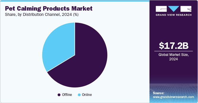 Pet Calming Products Market Share, By Distribution Channel, 2024 (%)