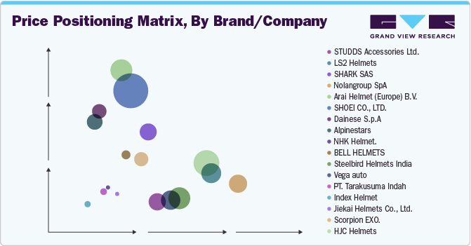 Price Positioning Matrix, by brand/company