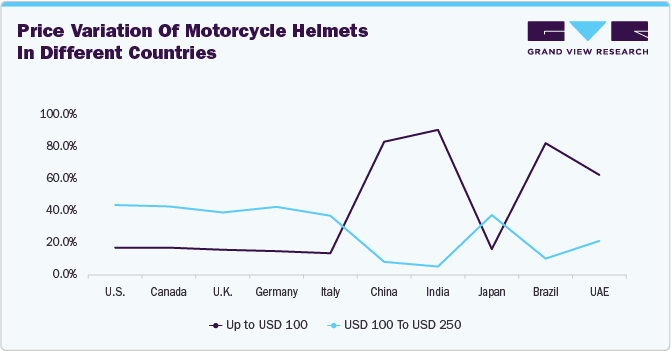 Price variation of motorcycle helmets in different countries