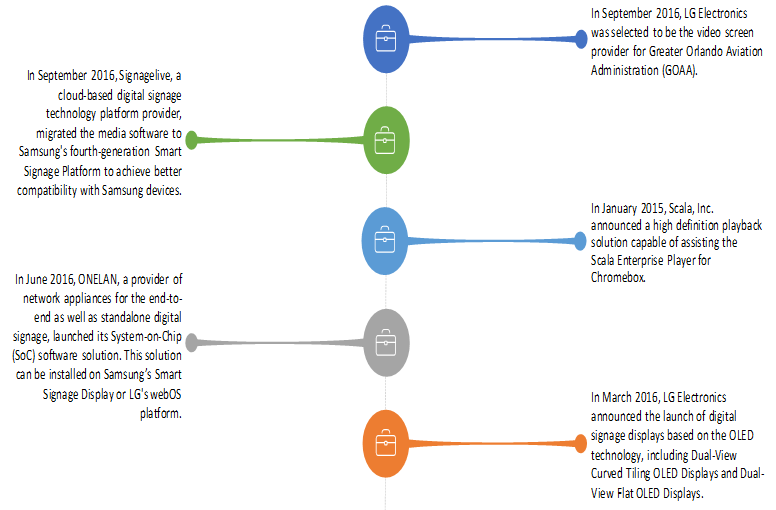Digital signage Market