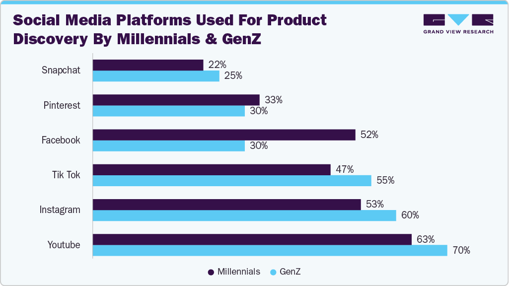 Social Media Platforms Used for Product Discovery by Millennials and GenZ