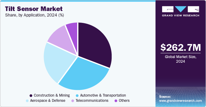 Tilt Sensor Market share, by application, 2024 (%)