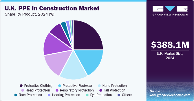 U.K. PPE in Construction Market Share, By Product, 2024 (%) U.K. PPE in Construction Market Share, By Product, 2024 (%)