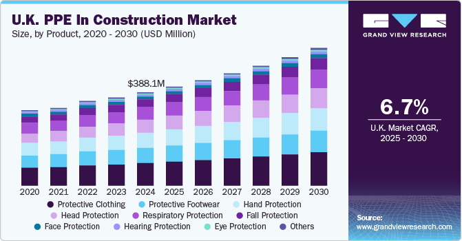 U.K. PPE In Construction Market Size, By Product, 2020 - 2030 (USD Million) U.K. PPE In Construction Market Size, By Product, 2020 - 2030 (USD Million)