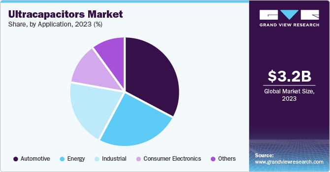 Ultracapacitors Market Share, By Application, 2023 (%)