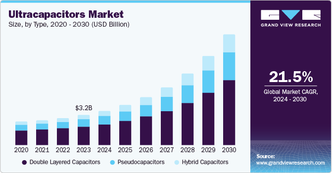 Ultracapacitors Market Size, By Type, 2020 - 2030 (USD Billion)