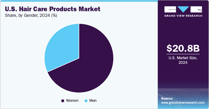 U.S. Hair Care Products Market Share, By Gender, 2024 (%)
