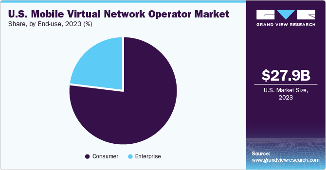 U.S. Mobile Virtual Network Operator Market Share, By End-use, 2023 (%)