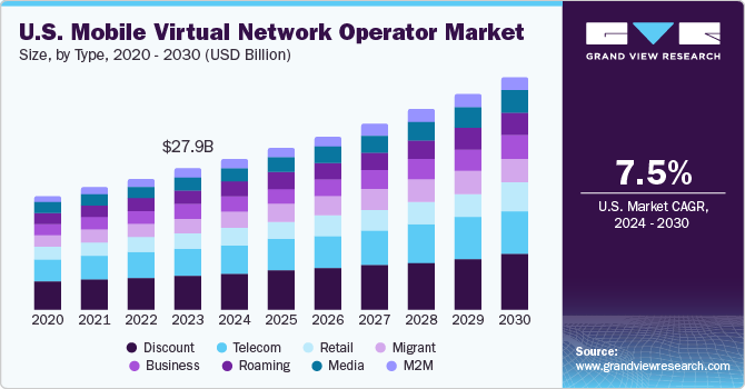 U.S. Mobile Virtual Network Operator Market Size, By Type, 2020 - 2030 (USD Billion)
