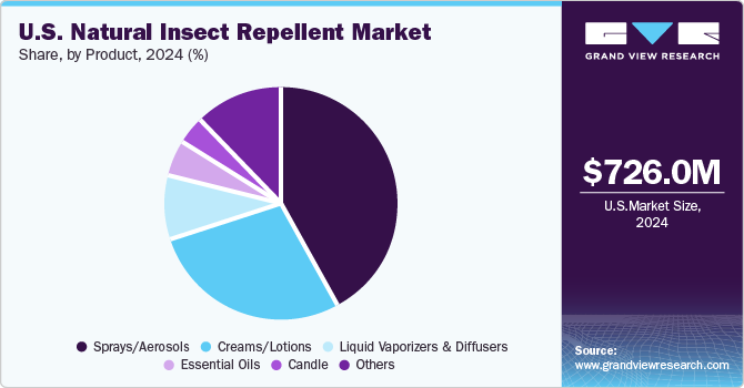 U.S. Natural Insect Repellent Market Share, by Product, 2024 (%) U.S. Natural Insect Repellent Market Share, by Product, 2024 (%)
