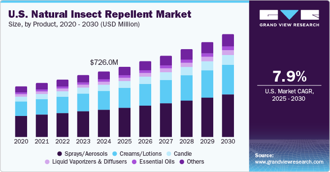 U.S. Natural Insect Repellent Market Size, by Product, 2020 - 2030 (USD Million) U.S. Natural Insect Repellent Market Size, by Product, 2020 - 2030 (USD Million)