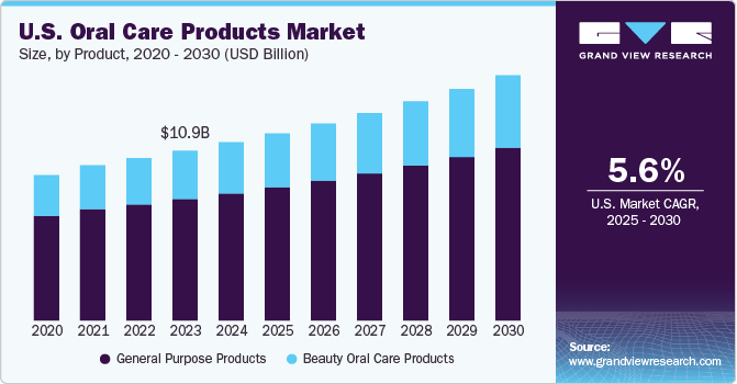 U.S. Oral Care Products Market Size, By Product, 2020 - 2030 (USD Billion)