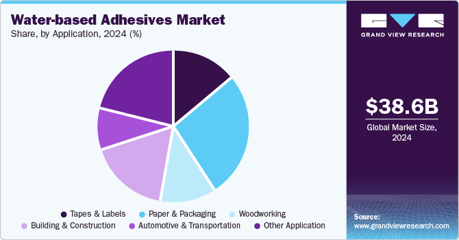Water-based Adhesives Market Share, By Application, 2024 (%)