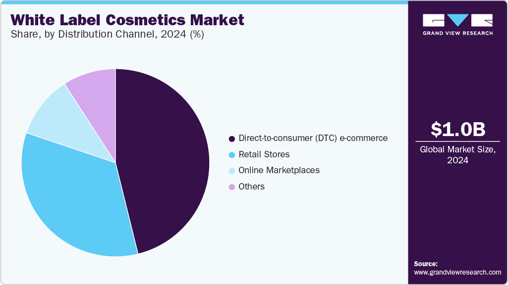 White Label Cosmetics Market Share by Distribution Channel, 2024 (%)