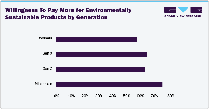 Willingness To Pay More for Environmentally Sustainable Products by Generation