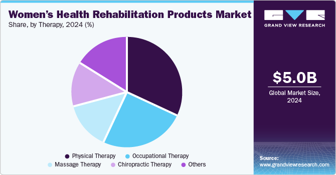 Women&rsquo;s Health Rehabilitation Products Market Share, by Therapy, 2024 (%)