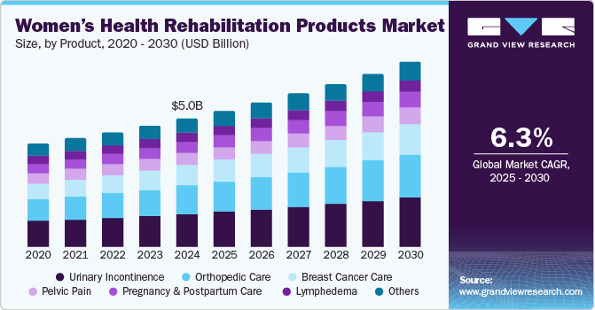 Women&rsquo;s Health Rehabilitation Products Market Size, by Product, 2020 - 2030 (USD Billion)