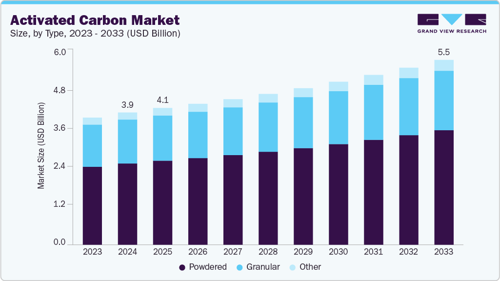 Activated carbon market size and growth forecast (2023-2033)