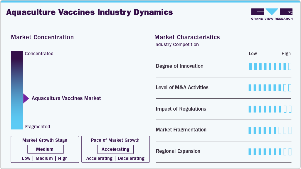 Aquaculture Vaccines Industry Dynamics