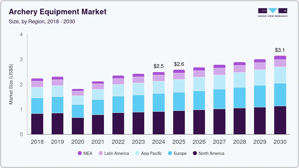 Archery equipment market size by region, and growth forecast (2018-2030)