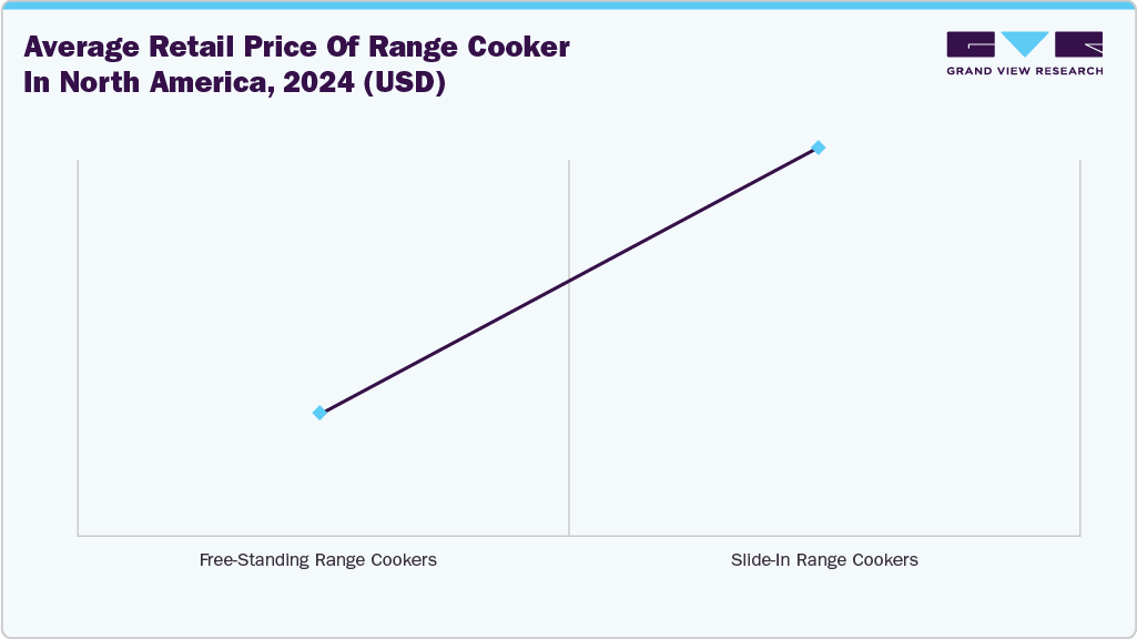 Average Retail Price of Range Cooker in North America, 2024 (USD)