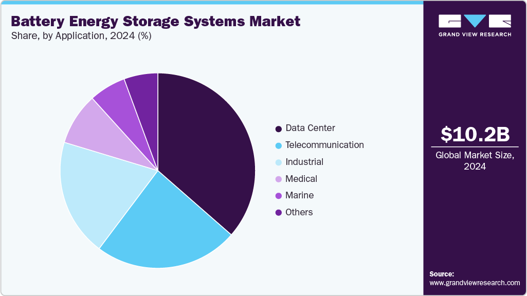 Battery Energy Storage Systems Market Share Battery Energy Storage Systems Market Share