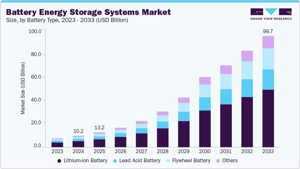 Battery energy storage systems market size and growth forecast (2023-2033) Battery energy storage systems market size and growth forecast (2023-2033)