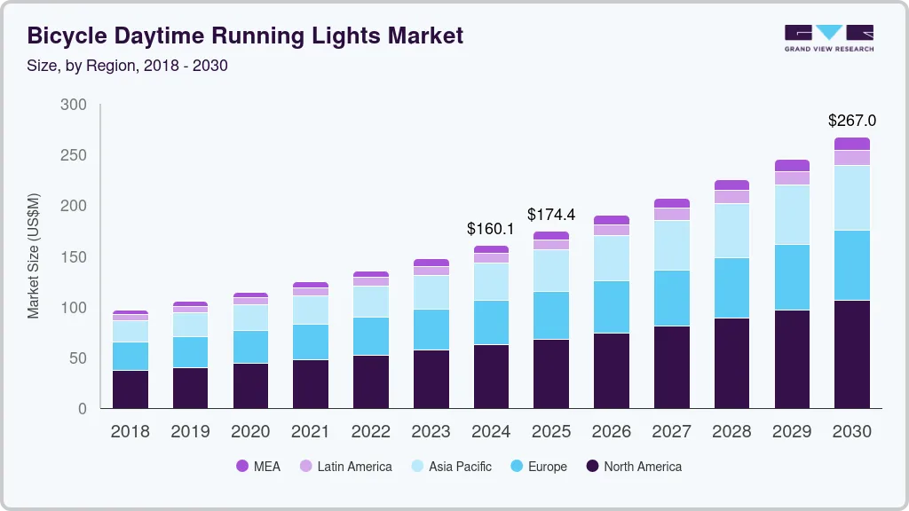 Bicycle daytime running lights market size by region, and growth forecast (2018-2030)