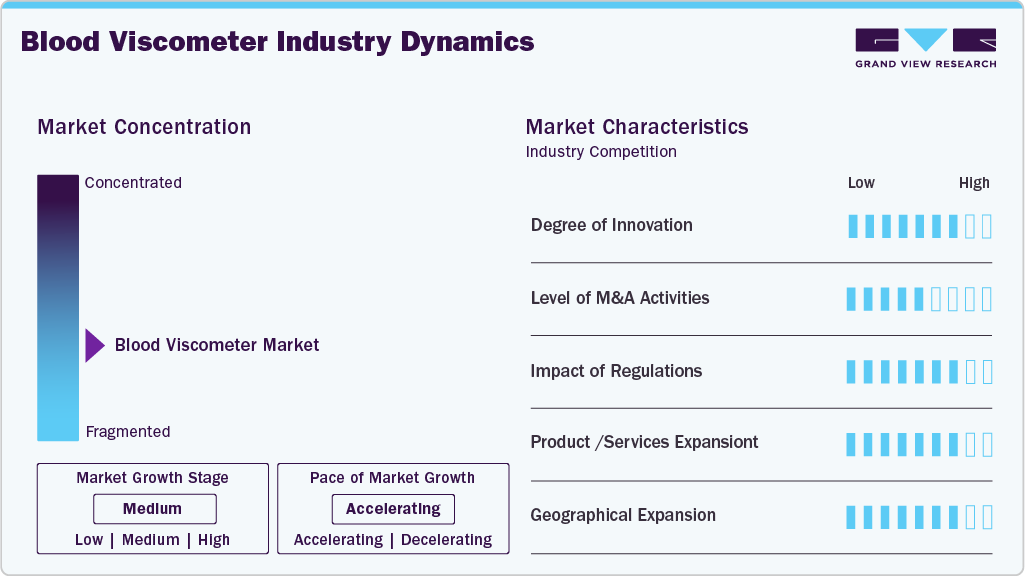 Blood Viscometer Industry Dynamics