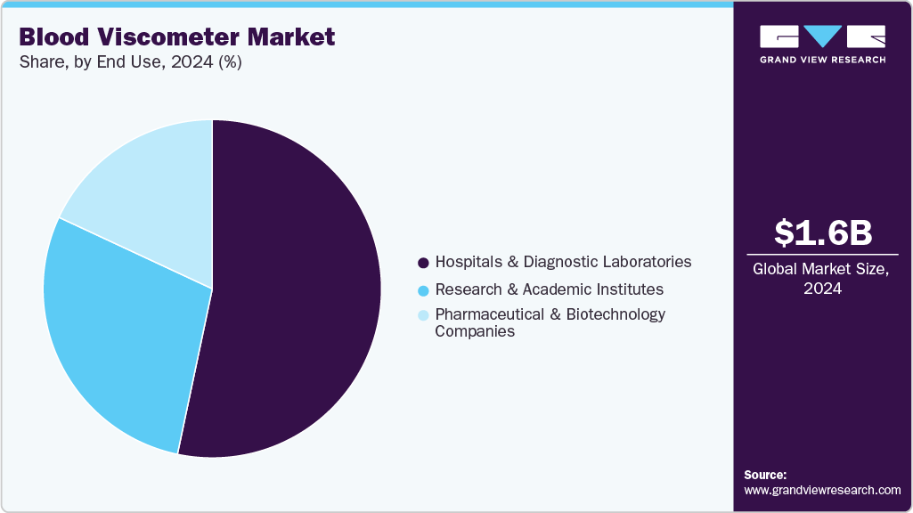 Blood Viscometer Market Share