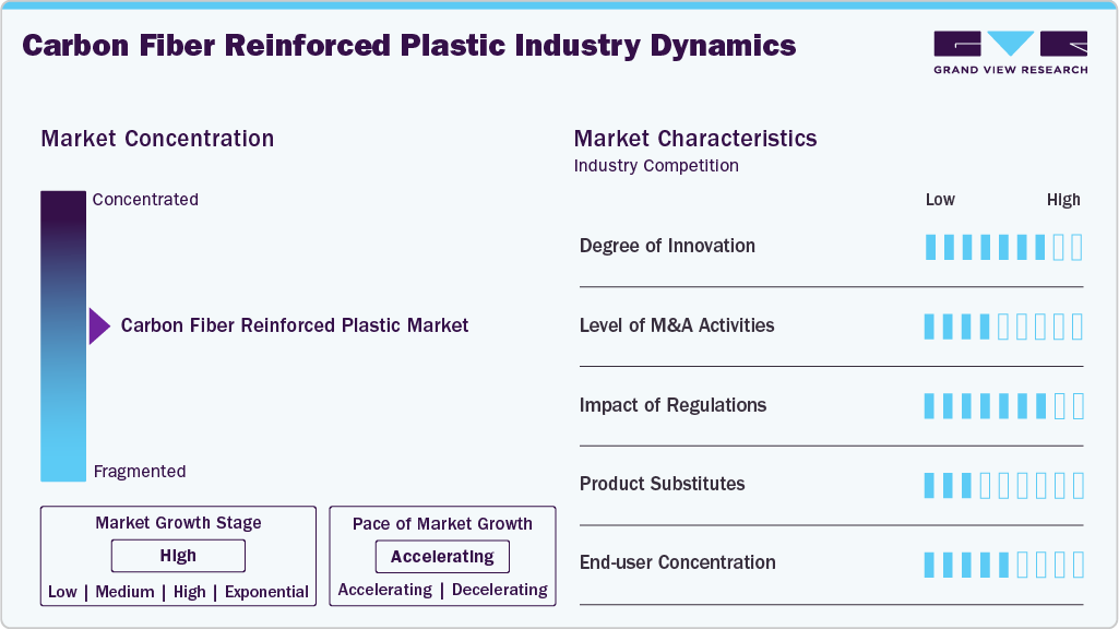 Carbon Fiber Reinforced Plastic Industry Dynamics