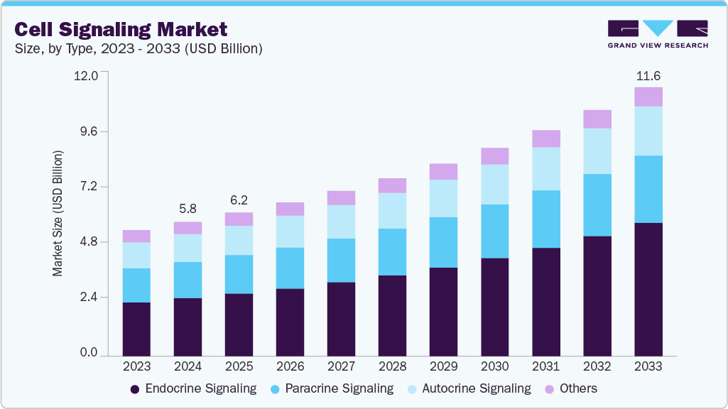 Cell Signaling market size and growth forecast (2023-2033) Cell Signaling market size and growth forecast (2023-2033)