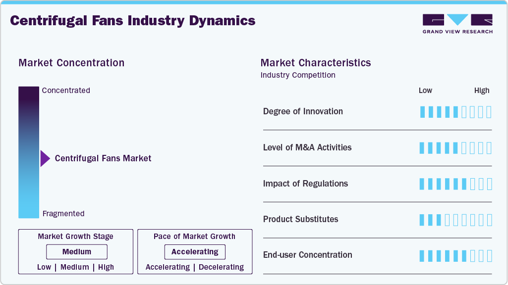 Centrifugal Fans Industry Dynamics