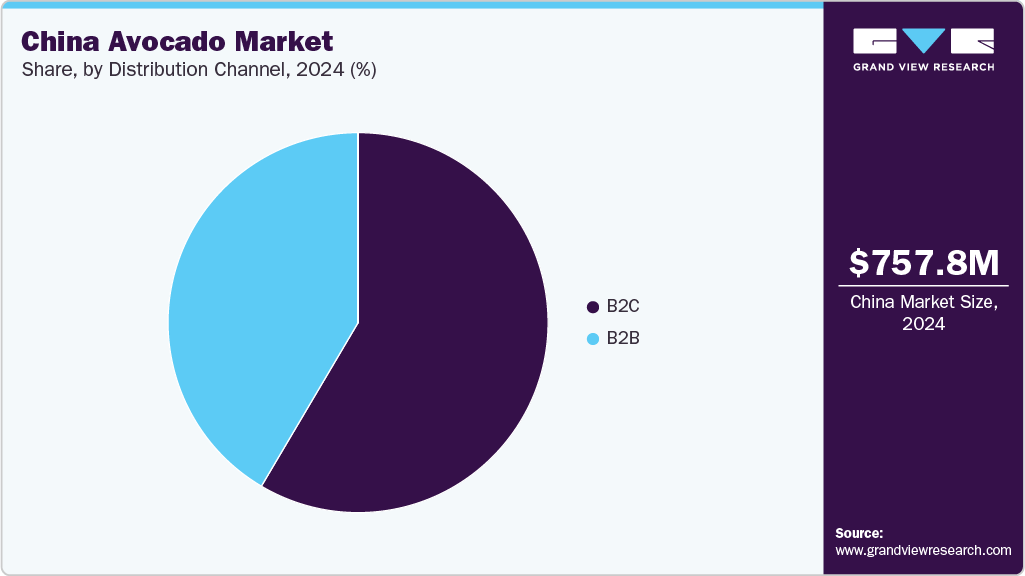 China Avocado Market Share