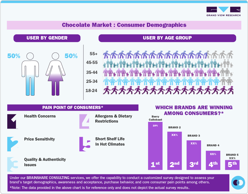 Chocolate Market Consumer Demographics