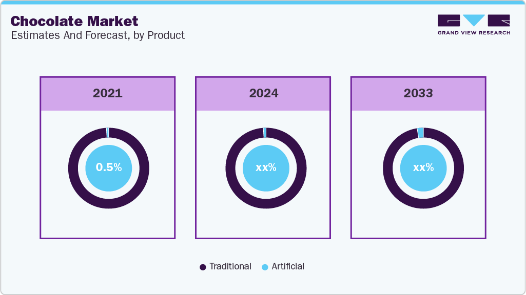 Chocolate Market Estimates and Forecast, by Product
