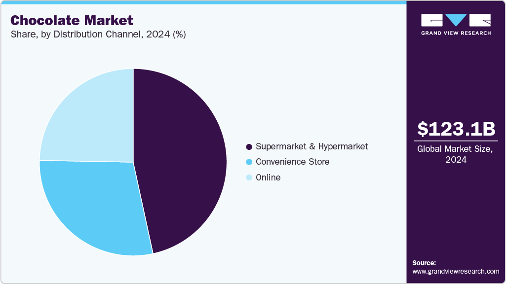 Chocolate Market Share
