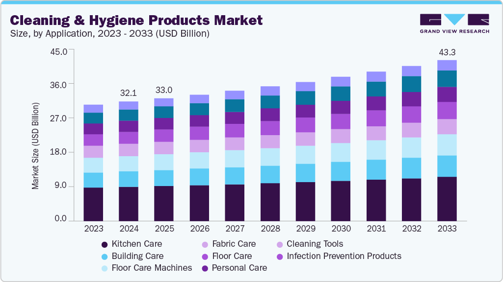 Cleaning and hygiene products market size and growth forecast (2023-2033)