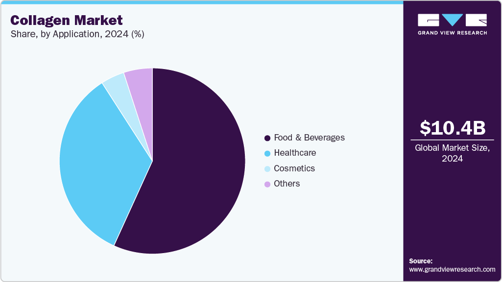 Collagen Market Share