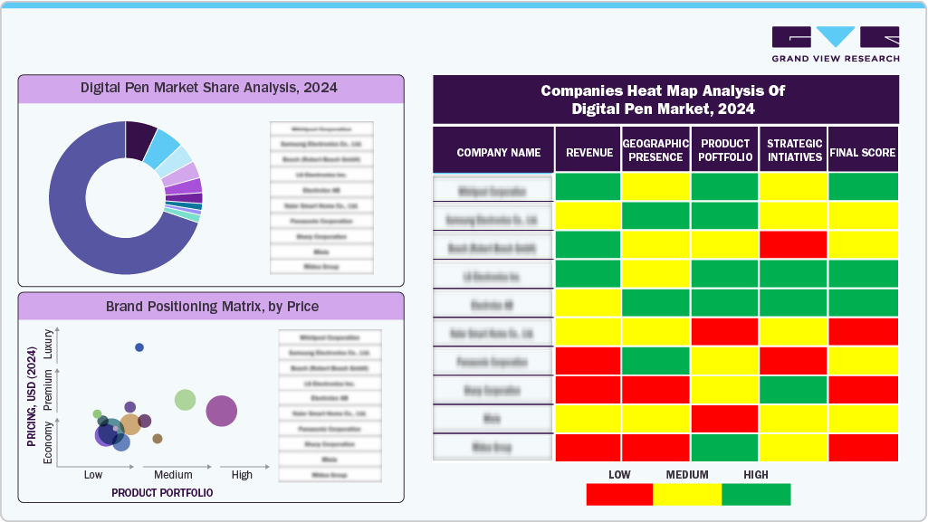 Companies Heat Map Analysis of Digital Pen Market, 2024