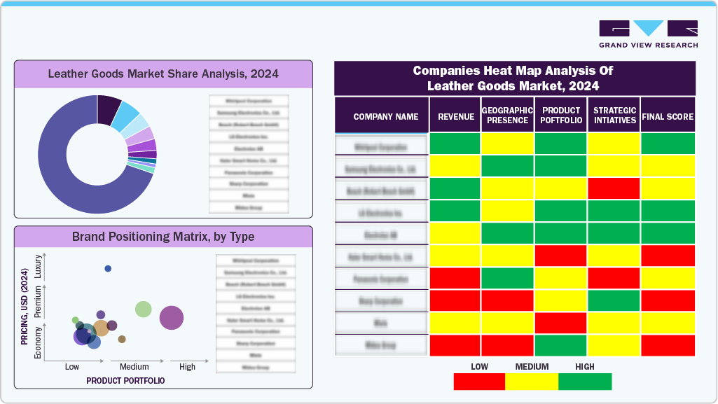Companies Heat Map Analysis of Leather Goods Market, 2024