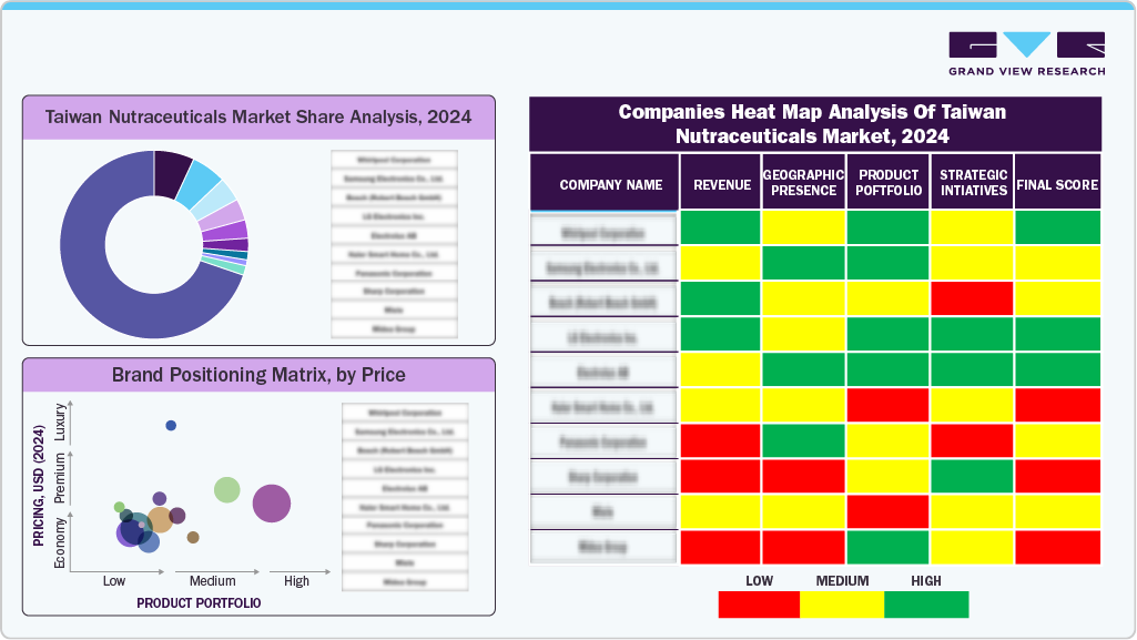Taiwan Nutraceuticals Market