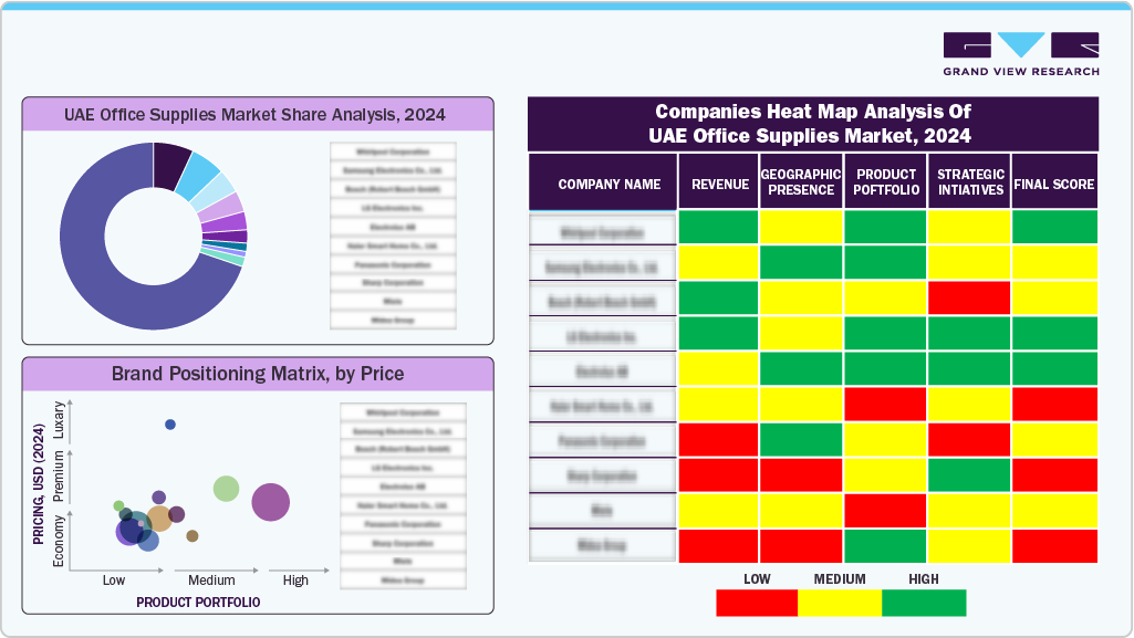 Companies Heat Map Analysis Of UAE Office Supplies Market